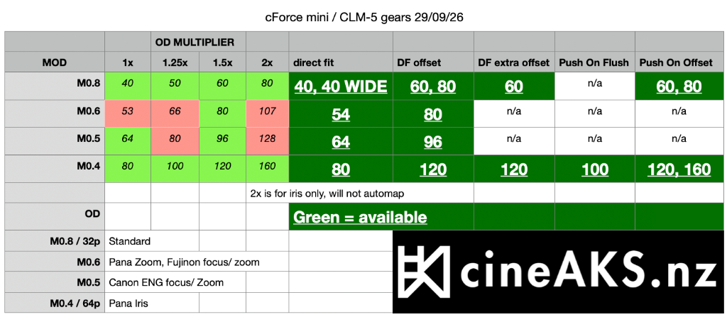 A technical specification and compatibility chart for cForce mini / CLM-5 gears, showing a table with M0.8, M0.6, M0.5, and M0.4 / 32p panavision gears.